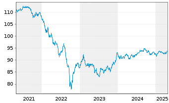 Chart Goldman Sachs Group Inc., The LS-MTN. 2018(29) - 5 Jahre