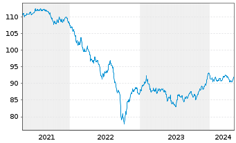 Chart Goldman Sachs Group Inc., The LS-MTN. 2018(29) - 5 années