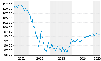 Chart Prologis Euro Finance LLC EO-Notes 2018(18/29) - 5 Years