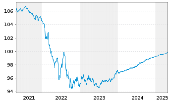 Chart Volkswagen Leasing GmbH Med.Term Nts.v.18(25) - 5 années