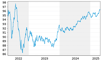 Chart National Australia Bank Ltd. EO-Med.T.Nts 2018(28) - 5 Years