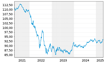 Chart Unilever Finance International EO-Notes 2018(30) - 5 Years