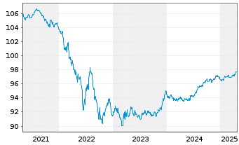 Chart TotalEnergies Cap.Intl SA EO-Med-Term Nts18(18/27) - 5 Years