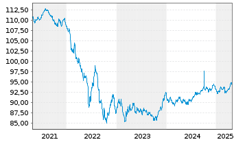 Chart Siemens Finan.maatschappij NV EO-MTN. 2018(30) - 5 Years