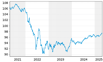 Chart Siemens Finan.maatschappij NV EO-MTN. 2018(27) - 5 Years