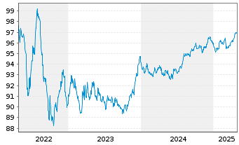 Chart Compass Group Fin. Netherl. BV EO-MTN. 2018(18/28) - 5 Years