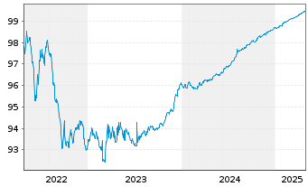 Chart Royal Bank of Canada EO-M.-T. Mortg.Cov.Bds 18(25) - 5 années