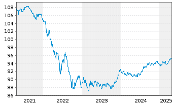 Chart NIBC Bank N.V. EO-M.-T. Mortg.Cov.Bds 18(28) - 5 années