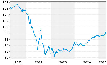 Chart Heineken N.V. EO-Medium-Term Nts 2018(18/27) - 5 Jahre