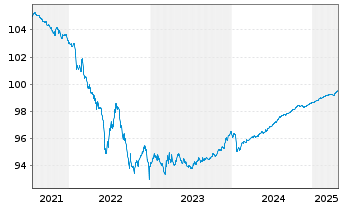 Chart Archer Daniels Midland Co. EO-Notes 2018(18/25) - 5 années