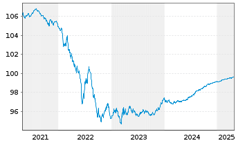 Chart Telefonica Emisiones S.A.U. EO-MTN. 2018(18/25) - 5 Years