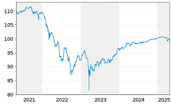 Chart Coöperatieve Rabobank U.A. Cap.Secs 2018(25/Und.) - 5 Years