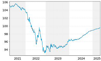 Chart SKF AB EO-Notes 2018(18/25) - 5 Years