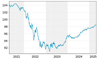 Chart European Investment Bank EO-Med.Term Nts. 2018(26) - 5 Years