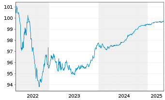 Chart Iren S.p.A. EO-Medium-Term Nts 2018(25/25) - 5 Years