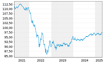 Chart ING Groep N.V. EO-Med.-T.Resolut.Nts 2018(28) - 5 années