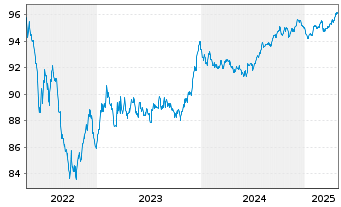 Chart Vier Gas Transport GmbH Med.Term.Nts.v.2018(18/28) - 5 Jahre