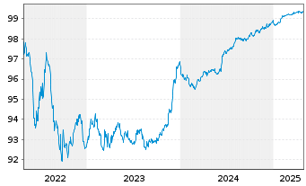 Chart DXC Technology Co. EO-Notes 2018(18/26) - 5 années