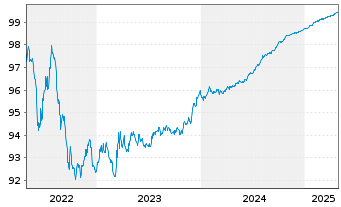 Chart JT Intl. Finl. Services B.V EO-MTN. 2018(18/25) - 5 Years