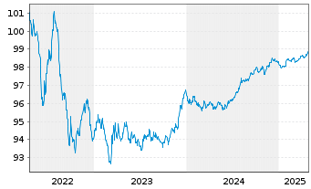 Chart Abbott Ireland Financing DAC EO-Notes 2018(18/26) - 5 Years