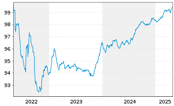 Chart DP World Ltd. EO-Med.-Term Nts 2018(26)Reg.S - 5 Years