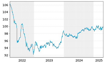 Chart Zypern, Republik EO-Medium-Term Notes 2018(28) - 5 années