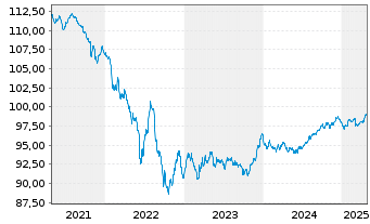 Chart British Telecommunications PLC EO-MTN. 2018(18/28) - 5 Jahre