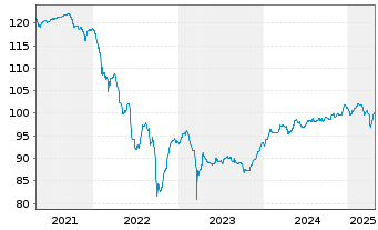 Chart AEGON Ltd. EO-FLR Notes 2019(29/Und.) - 5 Years