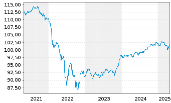 Chart Vodafone Group PLC EO-FLR Notes 2018(28/78) - 5 Years