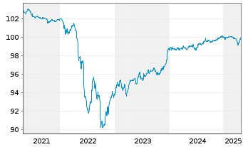 Chart James Hardie Intl Finance DAC 2018(18/26)Reg.S - 5 Years