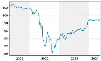 Chart James Hardie Intl Finance DAC 2018(18/26)Reg.S - 5 Years