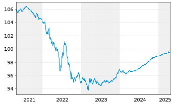 Chart Bertelsmann SE & Co. KGaA MTN-Anleihe v.2018(2025) - 5 Jahre