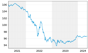 Chart Bertelsmann SE & Co. KGaA MTN-Anleihe v.2018(2025) - 5 années