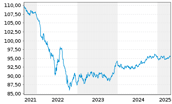 Chart Cloverie PLC EO-M.-T.LPN 18(28/28)Zurich I. - 5 années