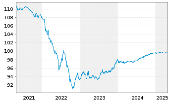 Chart Digital Euro Finco LLC EO-Notes 2019(19/26) - 5 années