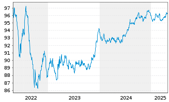 Chart Nederlandse Gasunie, N.V. EO-Med.T.Nts 2018(18/28) - 5 années