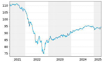 Chart Rumänien EO-Med.-Term Nts 2018(29)Reg.S - 5 Years