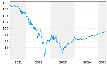 Chart Deutsche Telekom Intl Fin.B.V. LS-MTN. 2018(25) - 5 Jahre