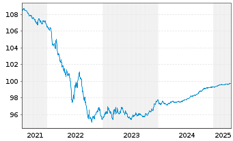 Chart EDP Finance B.V. EO-Medium-Term Notes 2018(25) - 5 Jahre