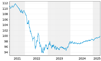 Chart VOLKSW. FINANCIAL SERVICES AG Med.T.Nts v.18(26) - 5 Years