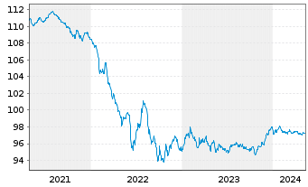 Chart VOLKSW. FINANCIAL SERVICES AG Med.T.Nts v.18(26) - 5 Years