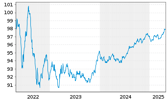 Chart Diageo Finance PLC EO-Med.-Term Notes 2018(27/27) - 5 Years