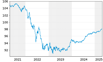 Chart Kreditanst.f.Wiederaufbau Anl.v.2018 (2026) - 5 années