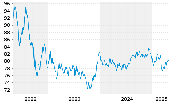 Chart BNG Bank N.V. EO-Medium-Term Nts 2018(39) - 5 Years