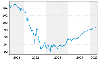 Chart Schlumberger Fin. France SAS EO-Notes 2018(18/28) - 5 Years