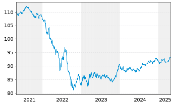 Chart Royal Schiphol Group N.V. EO-Med.T.Nts 2018(18/30) - 5 Years