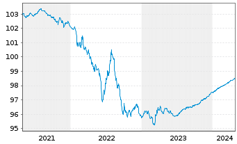 Chart Procter & Gamble Co., The EO-Bonds 2018(18/24) - 5 Jahre