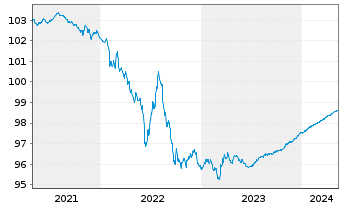 Chart Procter & Gamble Co., The EO-Bonds 2018(18/24) - 5 années