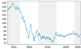 Chart Procter & Gamble Co., The EO-Bonds 2018(18/38) - 5 Years