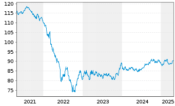 Chart EnBW International Finance BV EO-MTN. 2018(33/33) - 5 Years